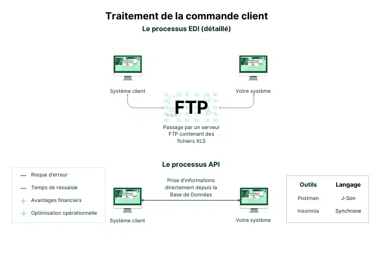 Traitement de la demande client