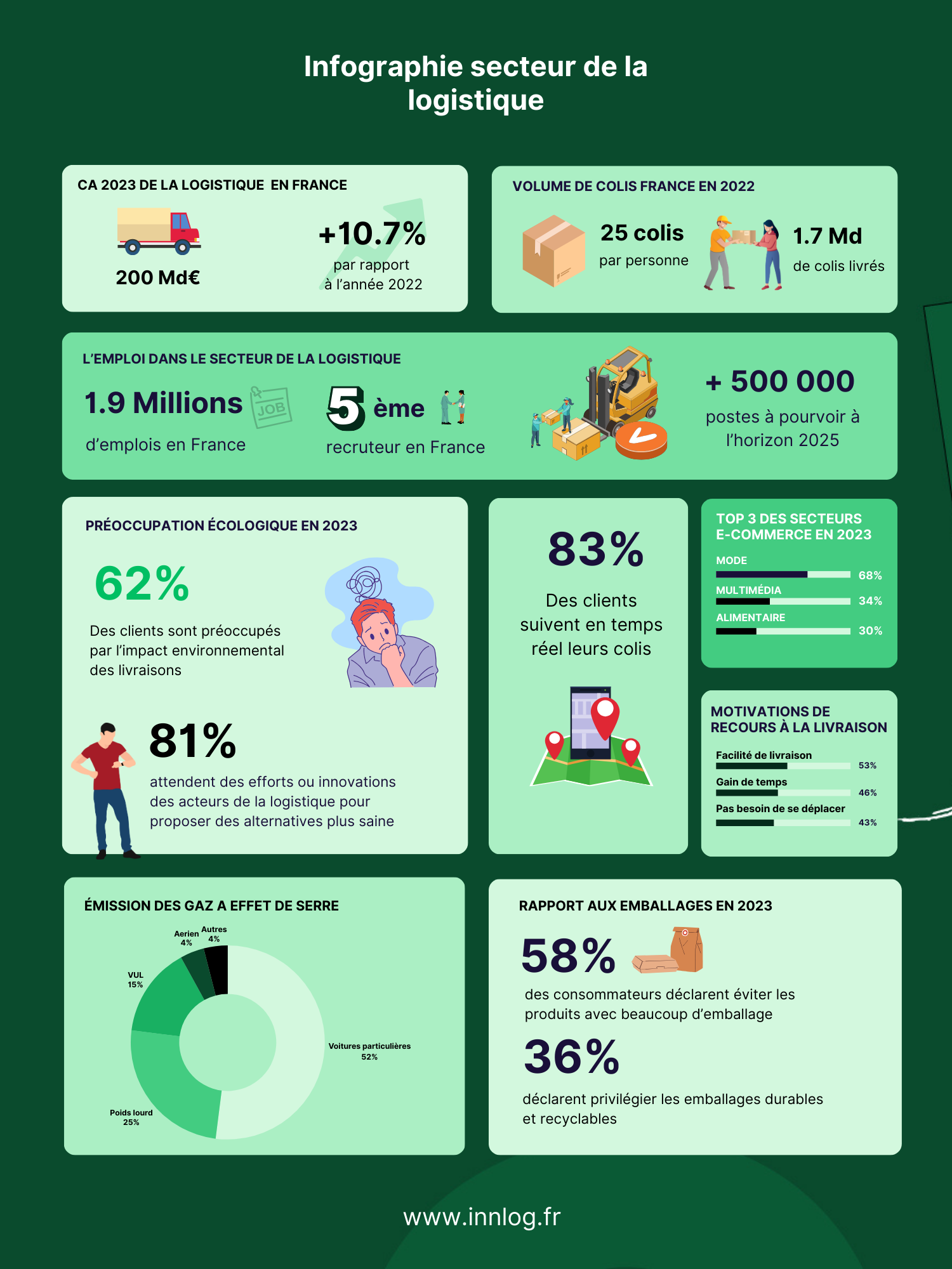 Infographie logistique